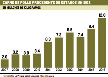 Avicultores denuncian competencia desleal