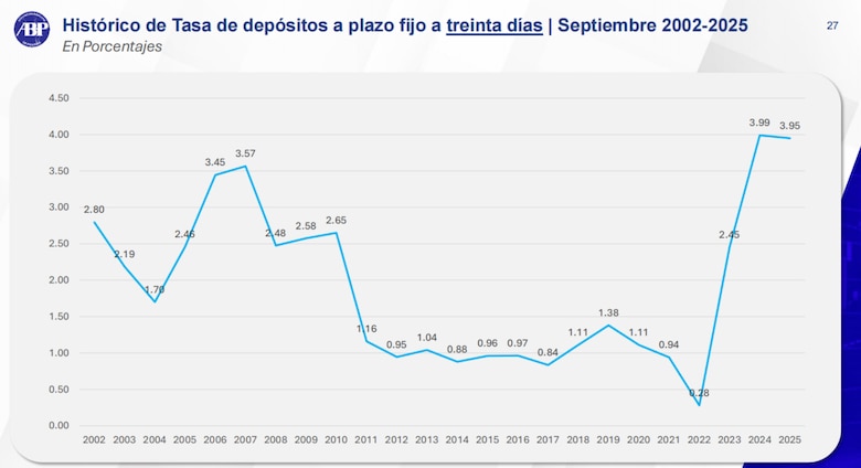 Banqueros estiman que las tasas de interés se estabilizarán hacia mediados del 2026