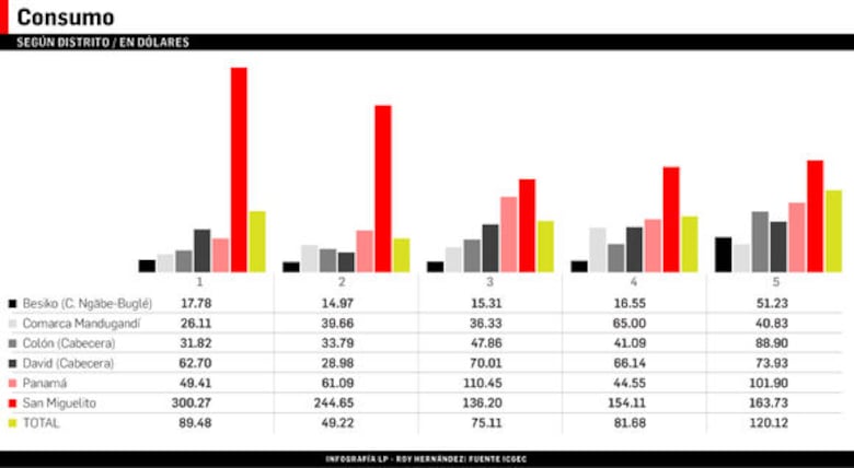 Panameños gastan en fármacos