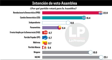 Electorado dice ‘no a la reelección’