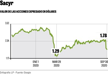 Laudo de arbitraje que favoreció al Canal desplomó la acción de Sacyr un 25%