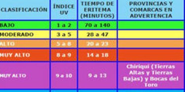Se esperan índices máximos de rayos UV para sábado y domingo