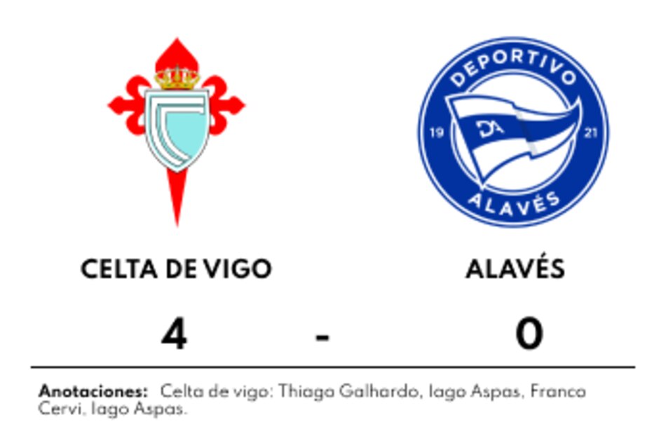 Aspas, en el blanco cuando Celta de Vigo vence ante Alavés