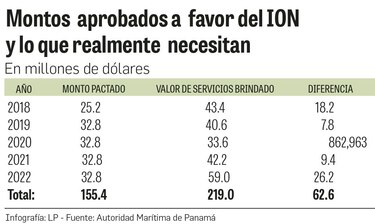 CSS no paga todos los fondos que se destinan a la atención de los asegurados en el ION