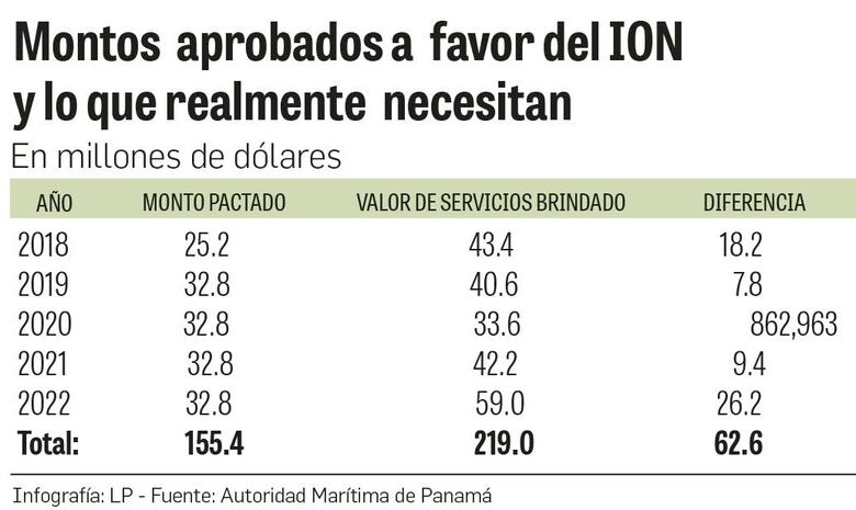 CSS no paga todos los fondos que se destinan a la atención de los asegurados en el ION