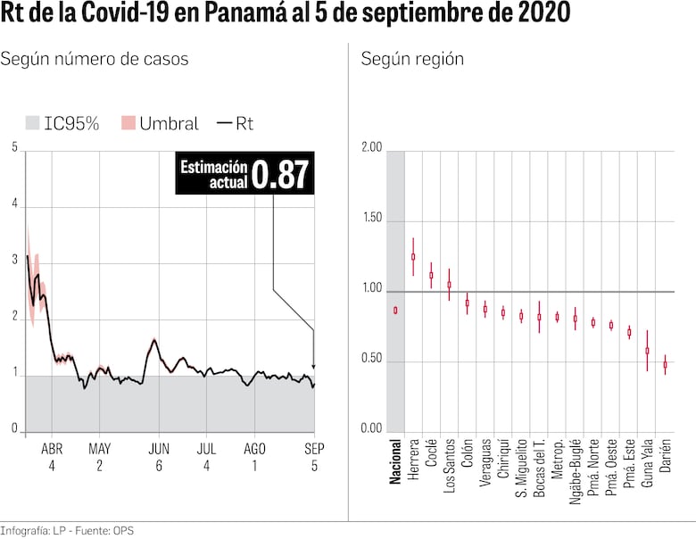 Panamá baja su Rt; ya hay 100 mil casos de Covid-19