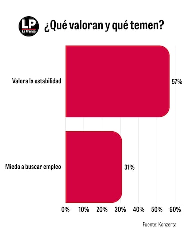 Empleos: casi 9 de cada 10 panameños tienen miedo a quedarse sin trabajo