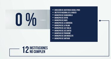 Solo el 23% de las entidades cumple al 100% con la Ley de Transparencia