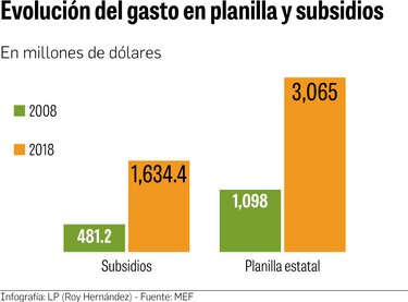 Aumento del gasto limitó capacidad de ahorro: MEF