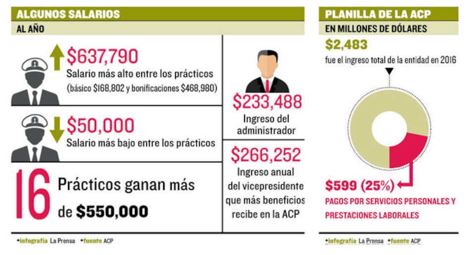 79 prácticos ganan más de $500 mil al año