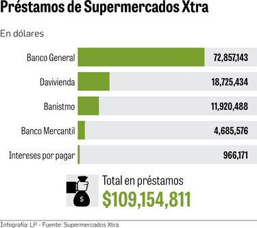 Supermercados Xtra hace movida financiera