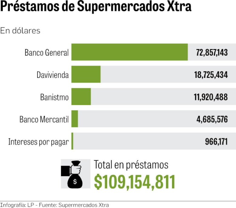 Supermercados Xtra hace movida financiera