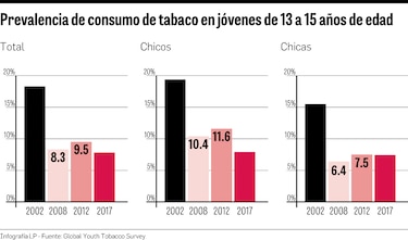 El tabaco, presente entre los jóvenes
