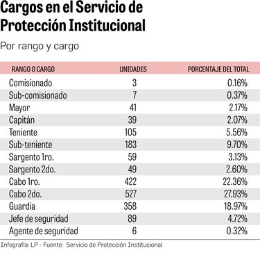 El costoso privilegio de tener escoltas pagados por el Estado
