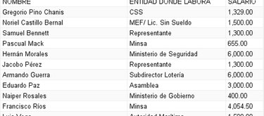 Denuncian a diputados suplentes por cobro de doble salario