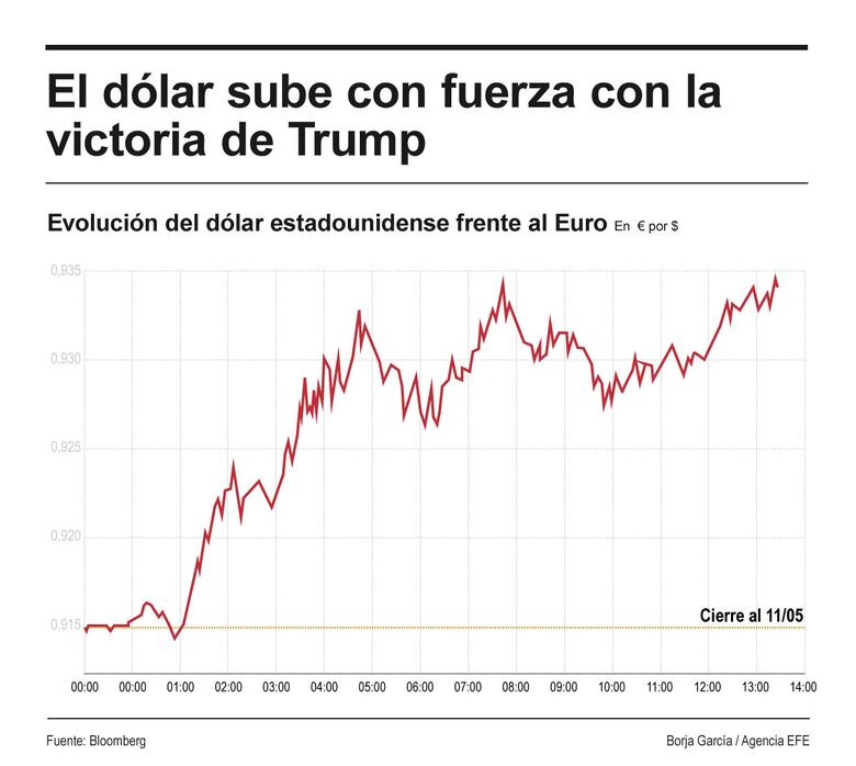 El dólar, las cripto y los futuros de Wall Street se disparan ante la victoria de Trump