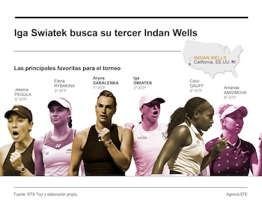 Indian Wells: Alcaraz quiere seguir perfecto; Swiatek va por tres