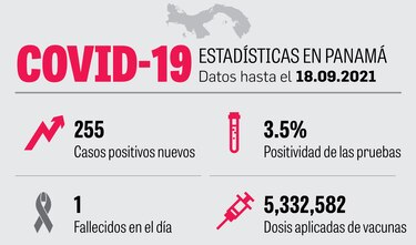 La semana epidemiológica cierra con 18.5% menos casos de Covid-19