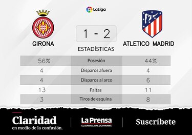 Atlético de Madrid vence a Girona tras un duelo parejo