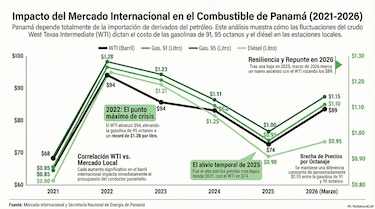 Petróleo sobrepasa los $100: así golpea el alza del combustible a Panamá