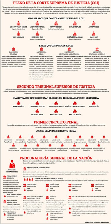 La arquitectura de la justicia
