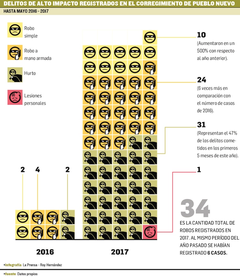 Aumentan delitos de alto impacto en Pueblo Nuevo