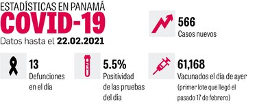 Porcentaje de positividad de la Covid-19 bajó a 5.5%