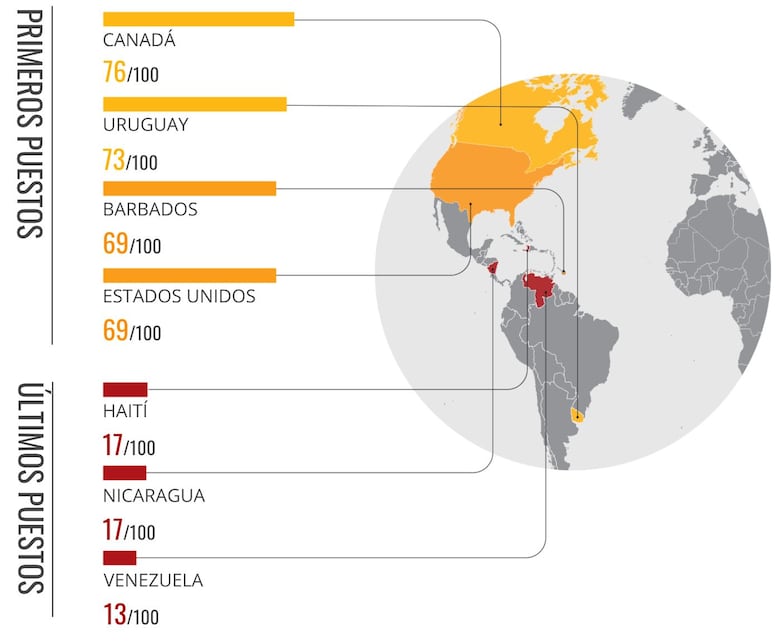 Panamá cae en el Índice de Percepción de la Corrupción: está igual que Bosnia-Herzegovina, Nepal y Sierra Leona