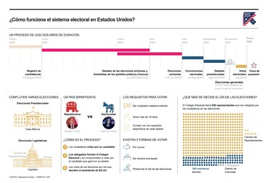 Todo lo que necesitas saber del sistema electoral de Estados Unidos