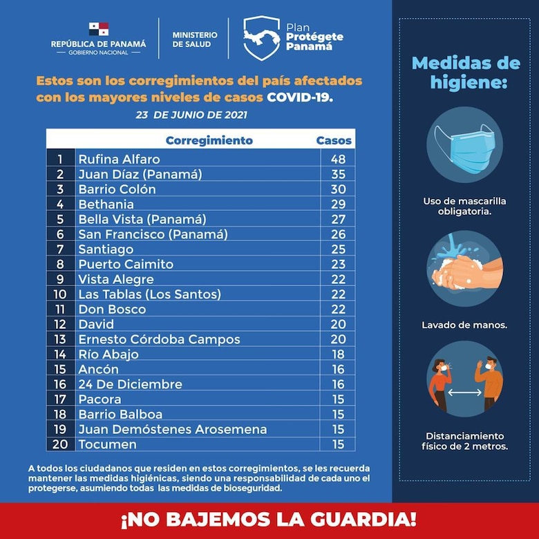 Minsa reporta 7 nuevas defunciones por Covid-19 y los casos activos ascienden a 11 mil