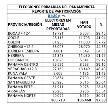 Participación en primarias panameñista subió a 37.8% pasada la 1:00 p.m.