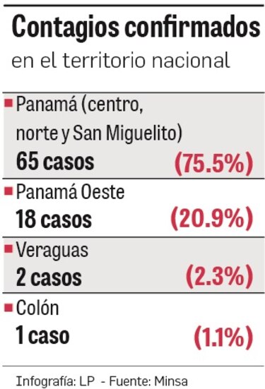 El virus se desplaza y 20.9% de los casos se centra en Panamá Oeste