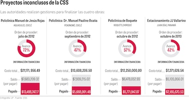 CSS pagó $27 millones por cuatro obras que se rezagaron en el tiempo