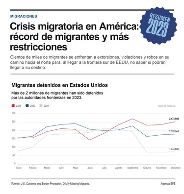 La crisis migratoria en 2023 en América: récord de migrantes y más restricciones