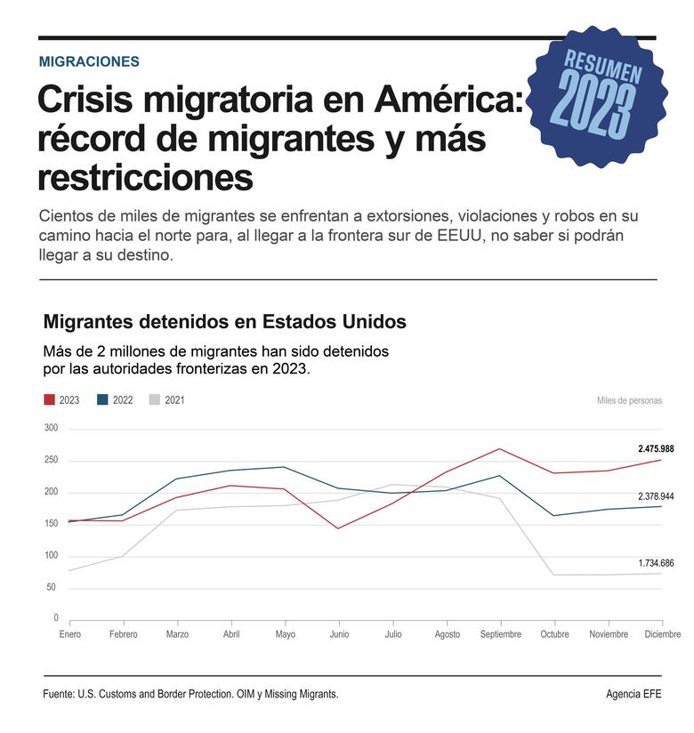 La crisis migratoria en 2023 en América: récord de migrantes y más restricciones
