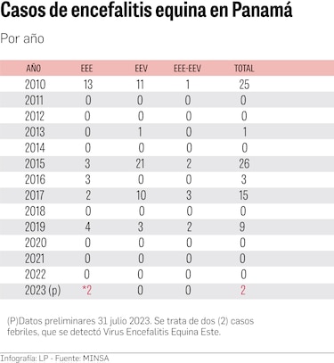 Encefalitis equina: dos nuevos casos luego de tres años