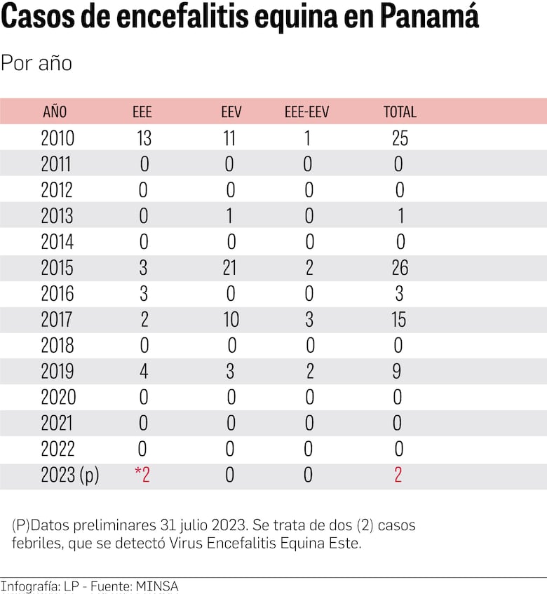 Encefalitis equina: dos nuevos casos luego de tres años