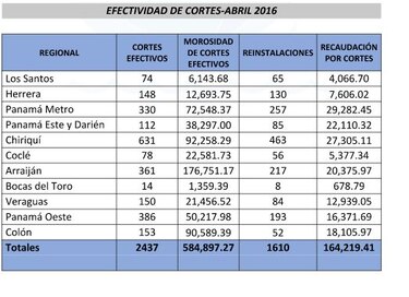 Idaan recaudó $164 mil en cortes por morosidad