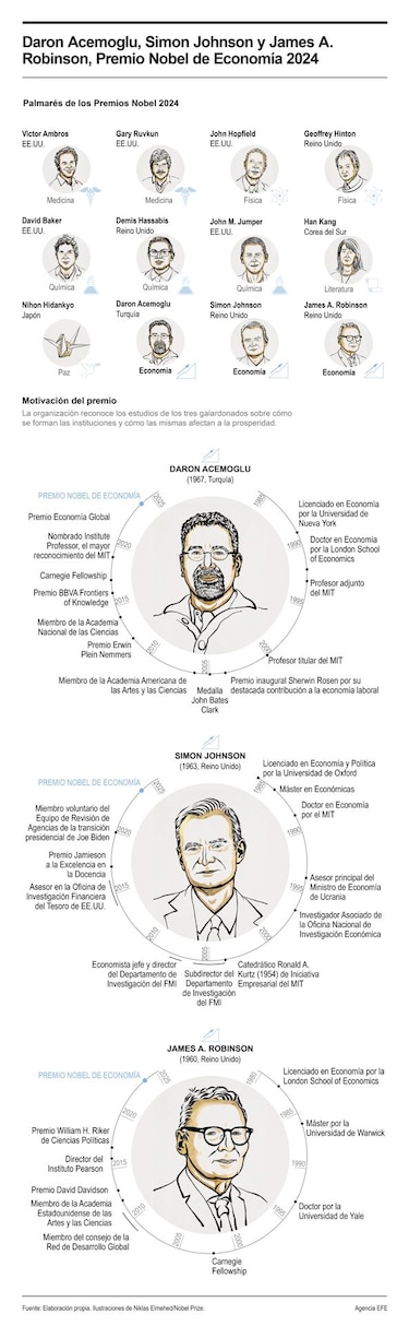 Daron Acemoglu, Simon Johnson y James Robinson ganaron el Premio Nobel de Economía 2024