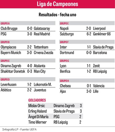 Real Madrid colapsa en París y Atlético lucha hasta el final