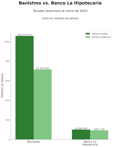 Banistmo y Banco La Hipotecaria acuerdan fusionarse y solicitan aval del regulador