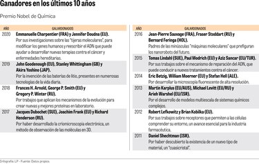 Dos genetistas ganan el Nobel de Química