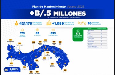 Infraestructura educativa: solo en 173 escuelas han culminado el mantenimiento