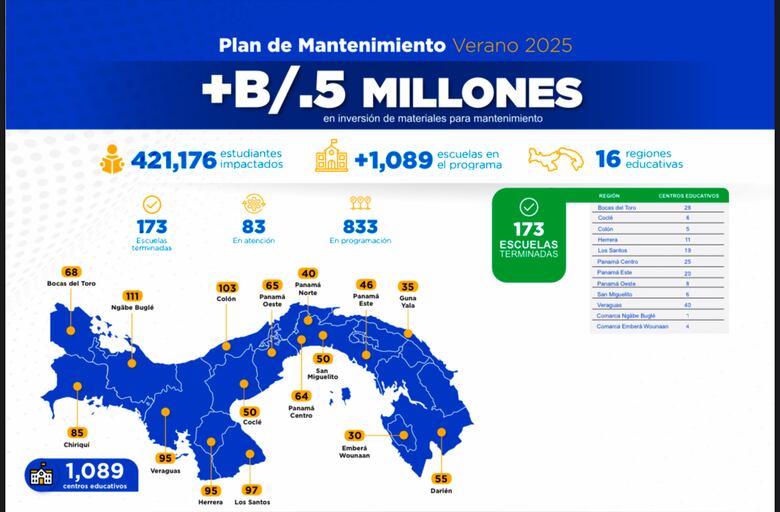 Infraestructura educativa: solo en 173 escuelas han culminado el mantenimiento