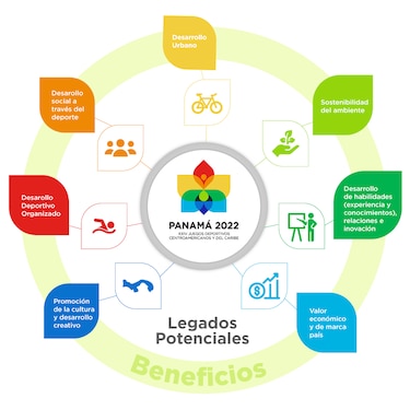 Se aprueba el Estudio de Legados de Panamá 2022