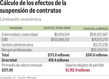 $1,935 millones se perdieron en salarios