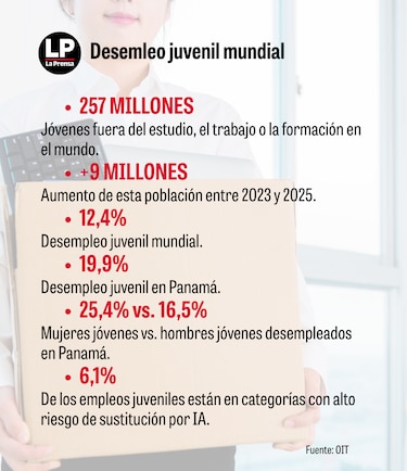 9 millones más: crece la cantidad de jóvenes que no estudian ni trabajan