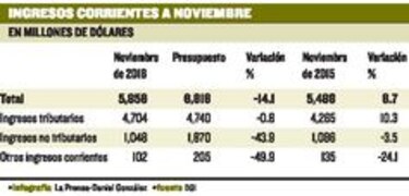 Ingresos corrientes aumentan 6.7% hasta noviembre