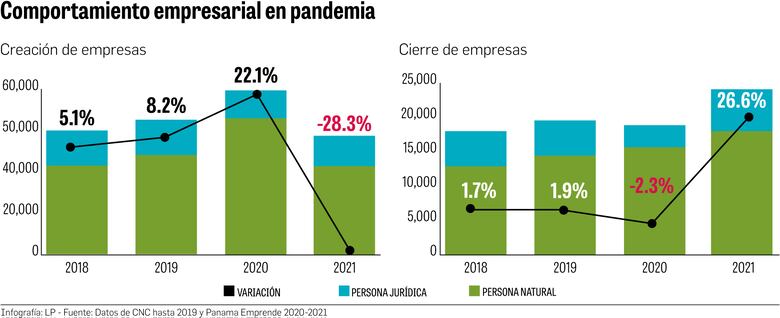 Conep y Apede advierten de que urge evaluar el plan de reactivación