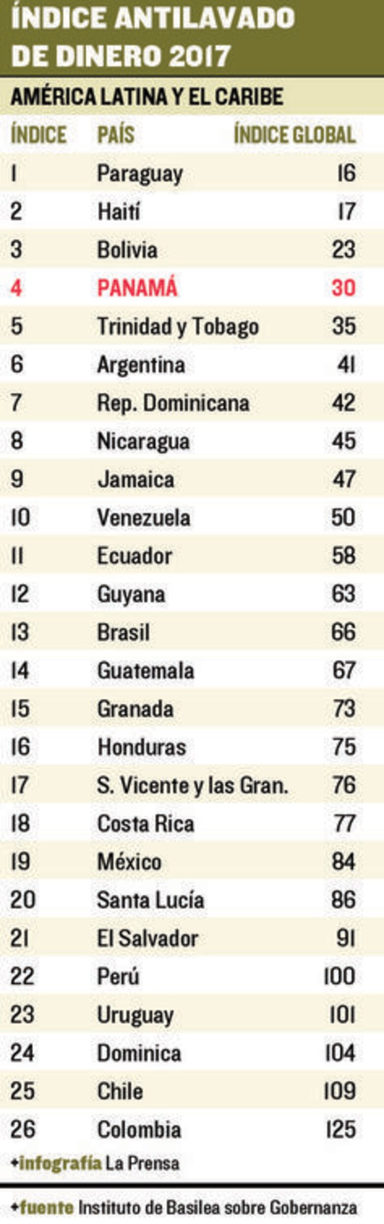 Prevalecen riesgos de lavado de activos